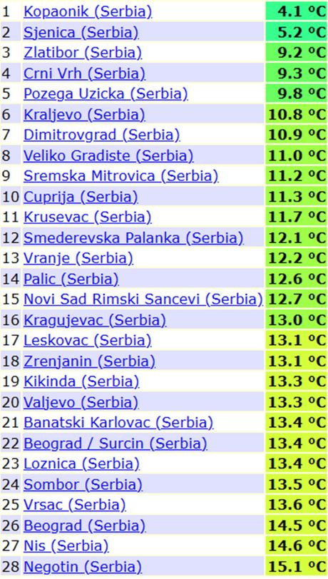 Minimalne temperature vazduha jutros u Srbiji Minimalne temperature vazduha jutros u Srbiji