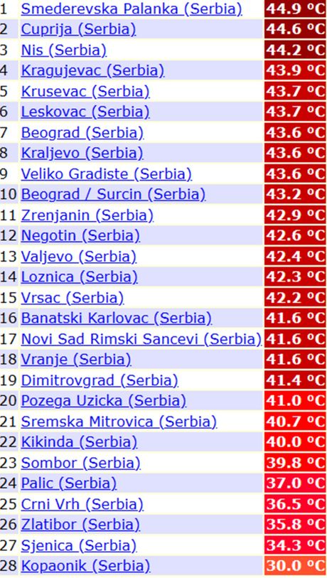 Maksimalne temperature u Srbiji 24. jula 2007. godine Maksimalne temperature u Srbiji 24. jula 2007. godine