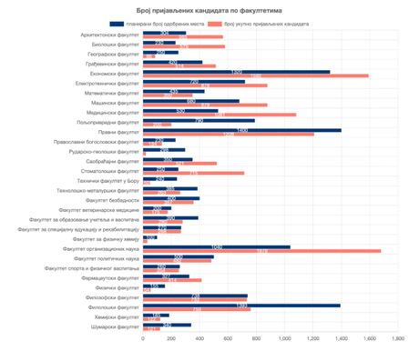 Statistika, fakulteti Statistika, fakulteti