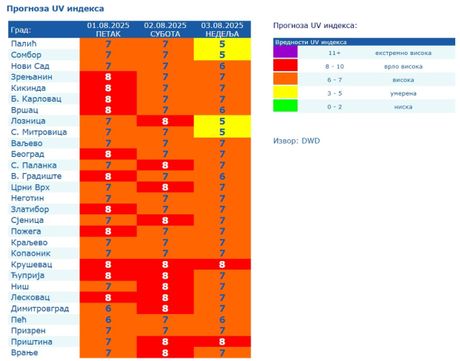 UV indeks prognoza UV indeks prognoza