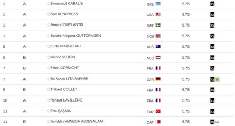 Skok motkom kvalifikacije Svetsko prvenstvo u atletici 2025 Skok motkom kvalifikacije Svetsko prvenstvo u atletici 2025