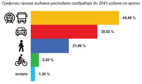 Saobraćaj 2041 Saobraćaj 2041