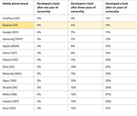 Which? analiza telefona koji se najmanje kvare