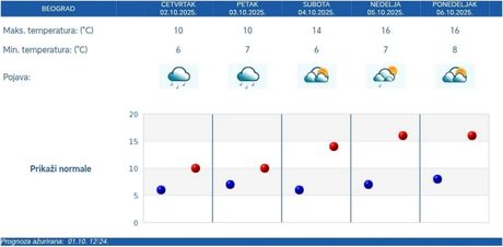 Vremenska prognoza RHMZ