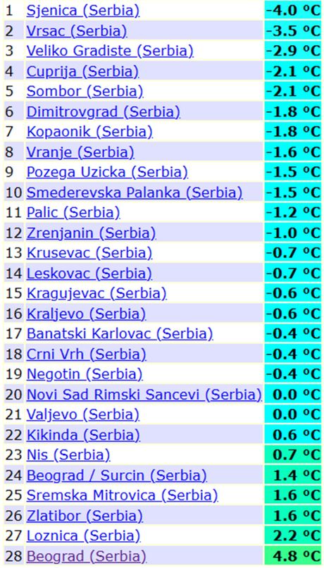 Minimalne temperature vazduha jutros u Srbiji Minimalne temperature vazduha jutros u Srbiji