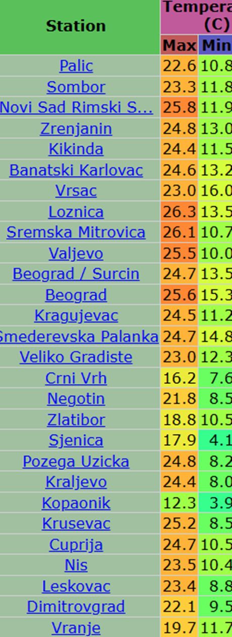 Današnje maksimalne dnevne i minimalne jutarnje temperature vazduha Današnje maksimalne dnevne i minimalne jutarnje temperature vazduha