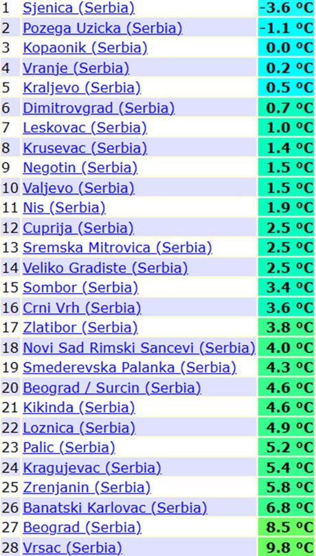 Minimalne temperature vazduha jutros u Srbiji Minimalne temperature vazduha jutros u Srbiji
