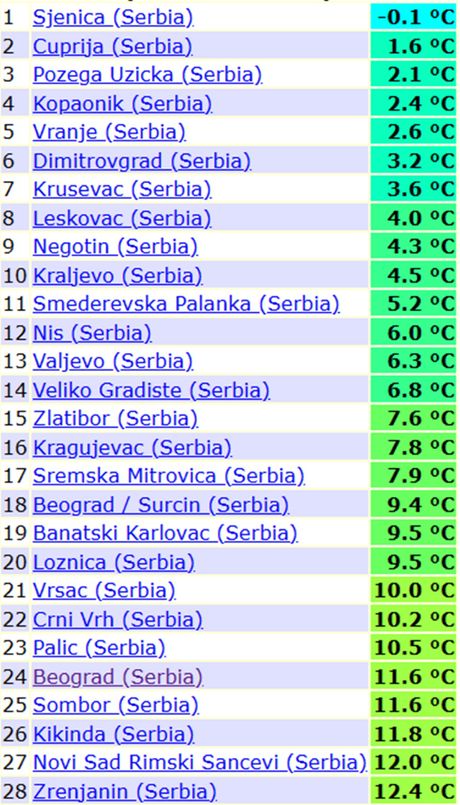 Minimalne temperature jutros u Srbiji