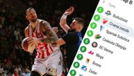 Ovako izgleda tabela ABA lige posle poraza Partizana od Budućnosti: Zvezda bi mogla da ode i na 4. mesto...