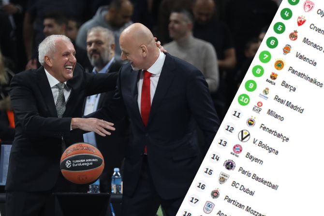 Željko, Saša Obradović KK Partizan Crvena zvezda tabela Evroliga