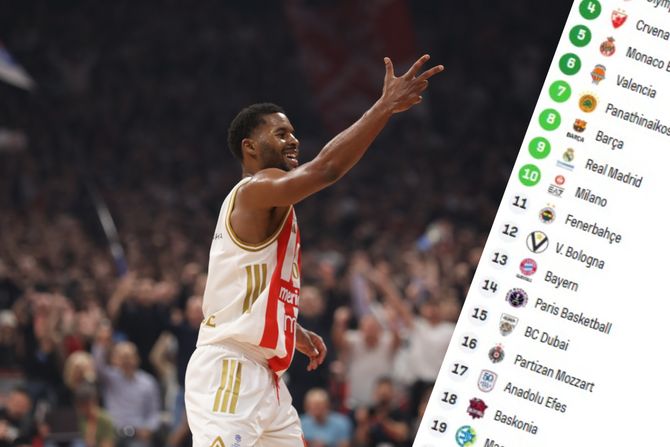 KK Crvena zvezda, tabela