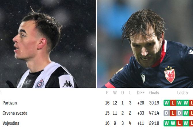 Tabela, Zvezda, Partizan