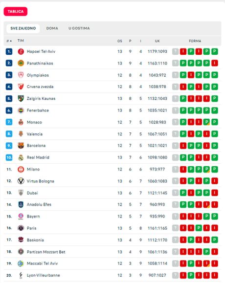 Evroliga, tabela