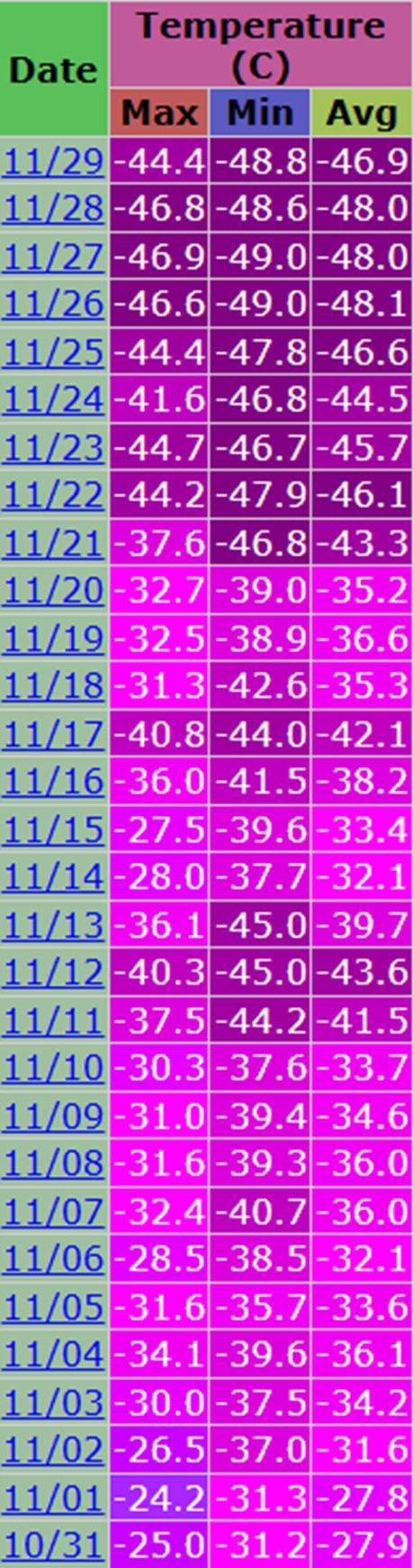 Temperature vazduha tokom novembra