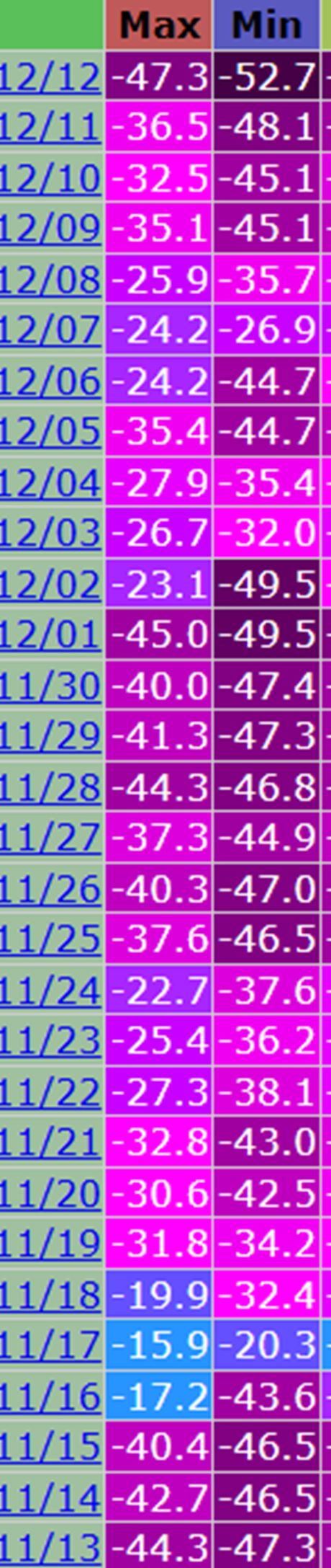 Maksimalna i minimalna temperatura u prethodnih mesec dana