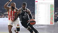 Ovako izgleda tabela Evrolige posle neverovatne pobede Partizana protiv Crvene zvezde u večitom derbiju