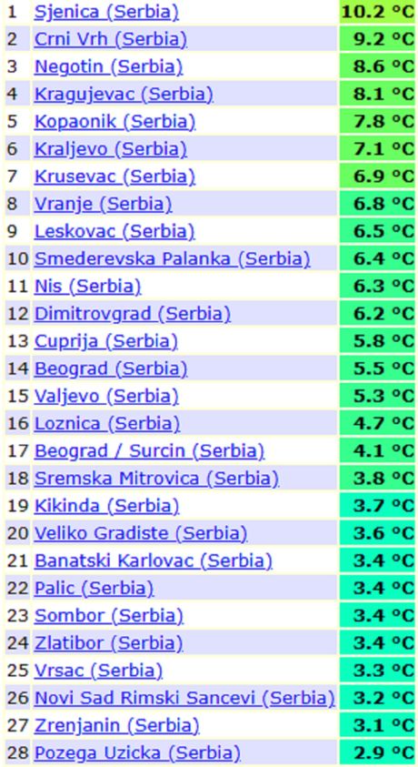 Minimalne jutarnje i temperature vazduha ovog popdoneva u Srbiji