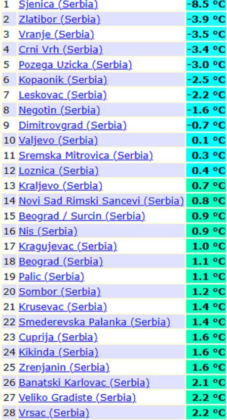 Minimalne jutarnje i temperature vazduha ovog popdoneva u Srbiji