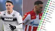 Tabela Superlige pred zimsku pauzu: Partizan jesenji šampion, šampionska trka sa Zvezdom odavno nije bila luđa