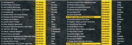 Najbogatiji na Balkanu