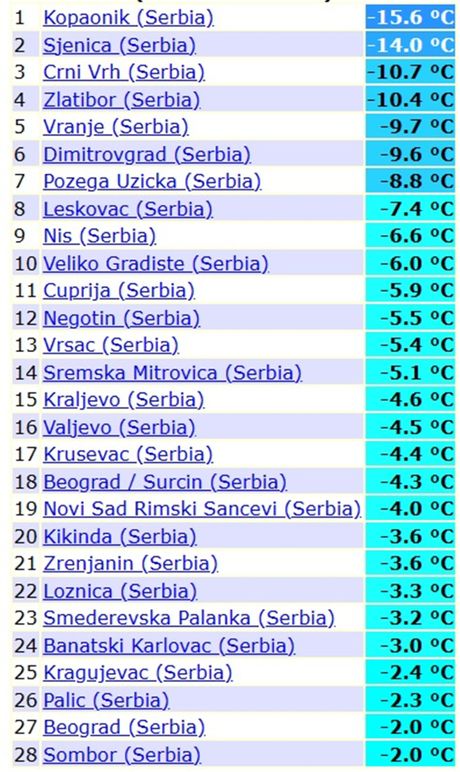 Minimalne temperature vazduha 1.januara 2026.