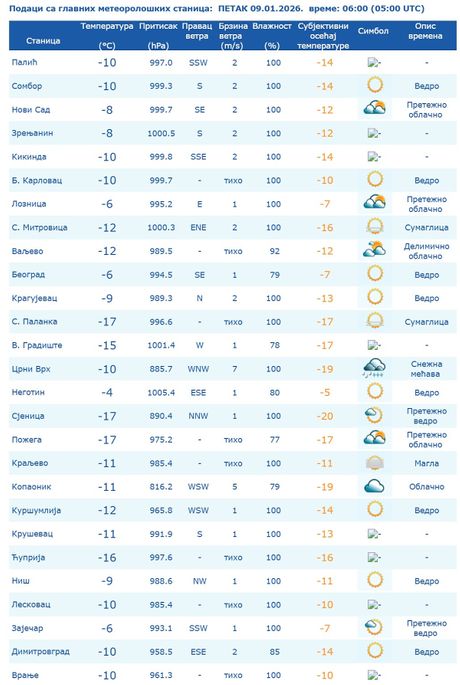 RHMZ petak 9. januar, minus u celoj Srbiji