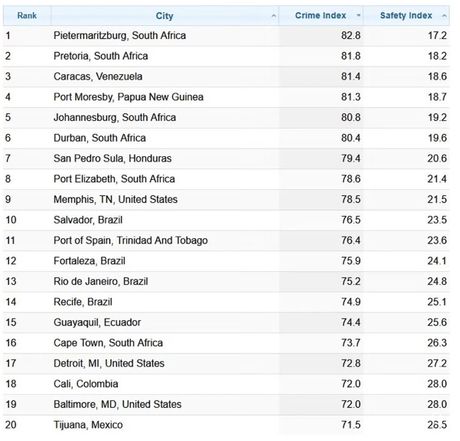 rang lista najopasnijih gradova