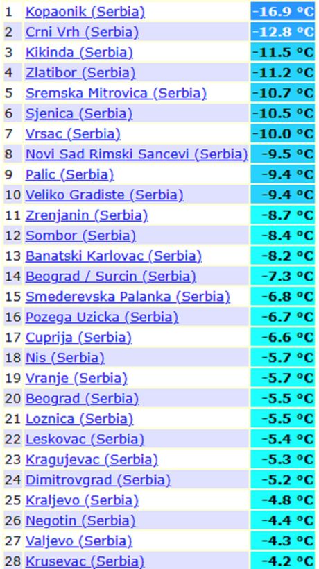 Temperature vazduha jutros u Srbiji