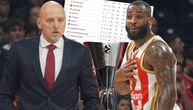 Tabela Evrolige posle 25. kola: Zvezda na korak do vrha, Partizan opet gleda u dno