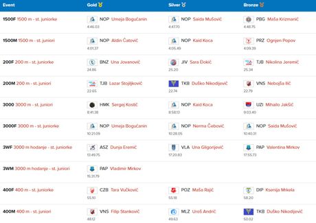 Prvenstvo Srbije za starije juniore u atletici 2026.