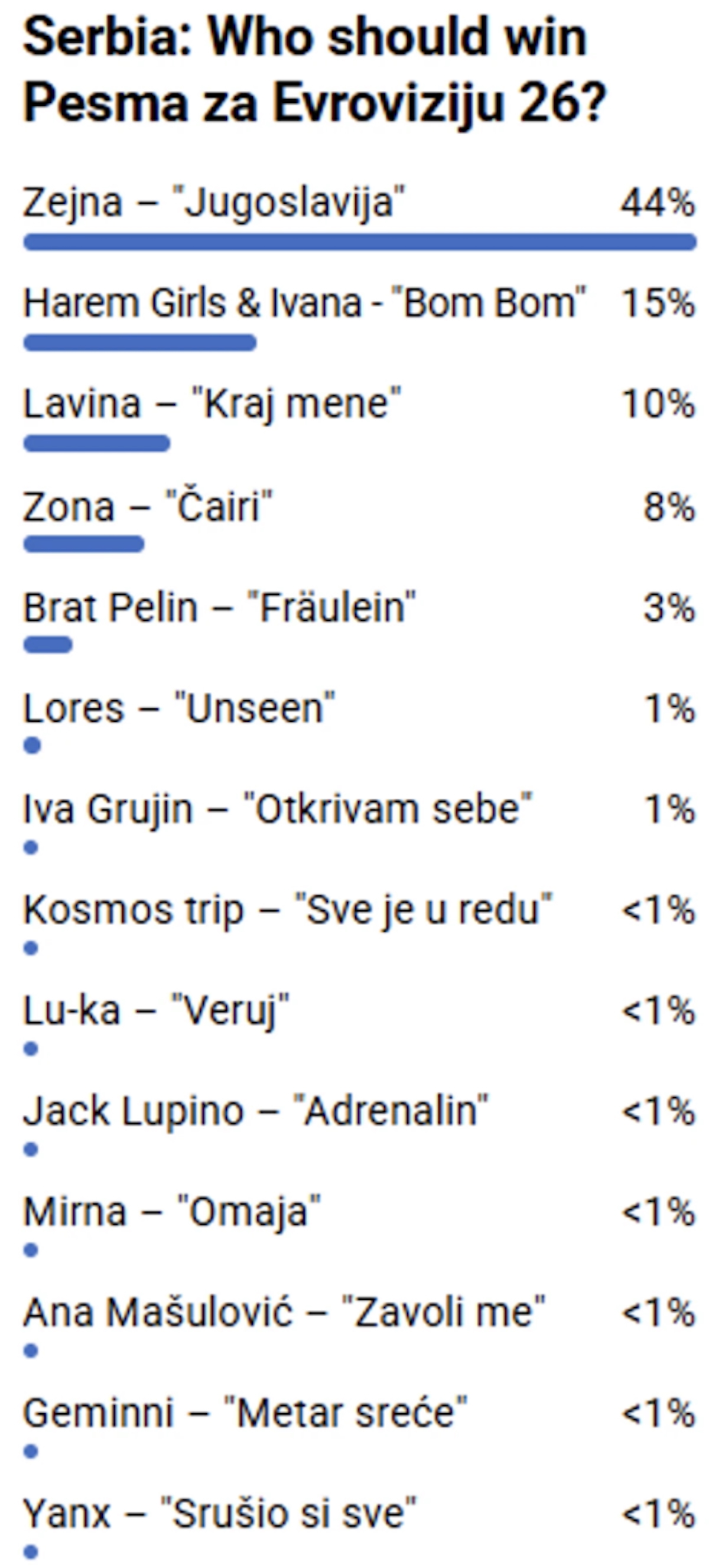 Evo ko je UBEDLJIV FAVORIT za pobedu na PZE 2026: Evrovizijske kladionice kažu da će nas predstavljati ONA