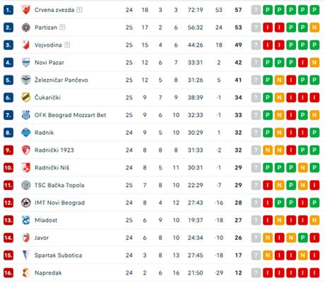 Tabela Superliga Srbije 25. kolo 2025/26