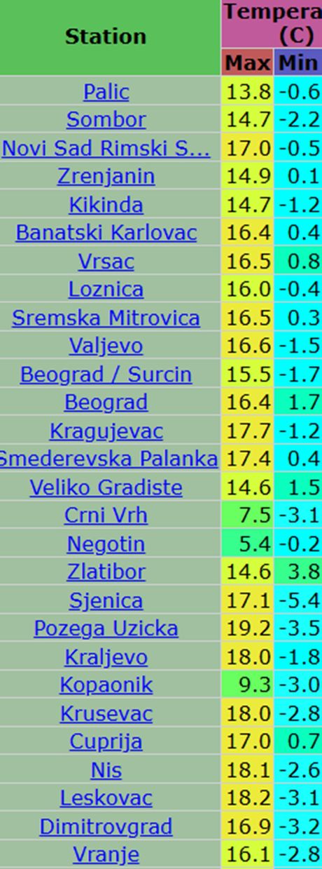 Današnje maksimalne dnevne i minimalne temperature vazduha u Srbiji