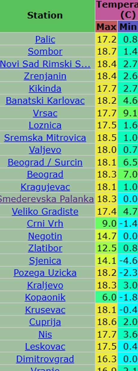 Maksimalne dnevne i minimalne jutarnje temperature vazduha u Srbiji