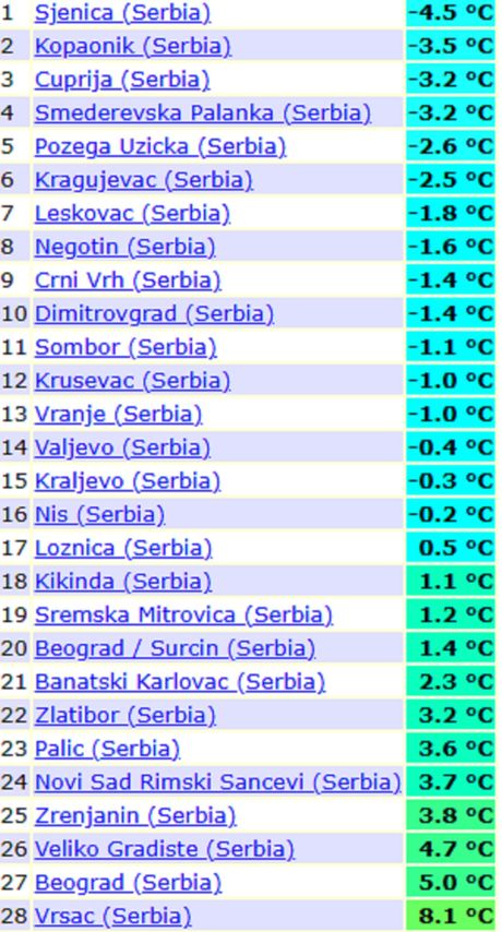 Danađnje minimalne jutarnje temperature vazduha i jučerašnje maksimalne