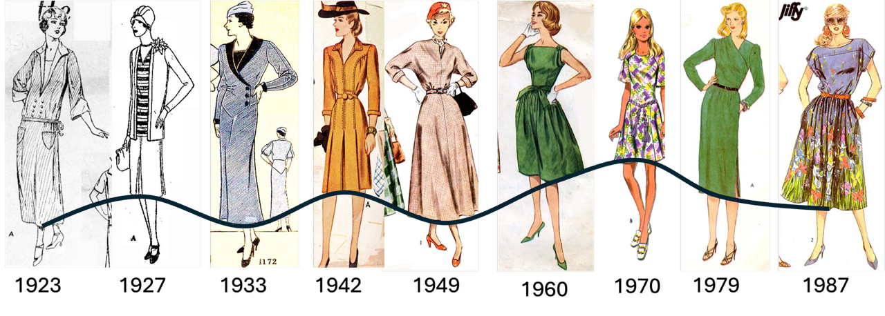 Matematički model otkrio ciklus modnih trendova i dužinu suknji: Potvrđeno „pravilo od 20 godina“