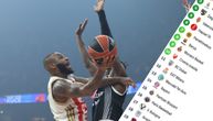 Ovo je tabela Evrolige posle pobede Partizana u večitom derbiju: Zvezdi je sada ugroženo i mesto u Top 10!