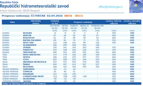 Nivo vodostaja reka u Srbiji
