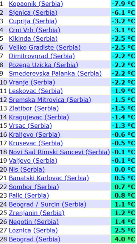 Minimalne temperature vazduha jutros u Srbiji