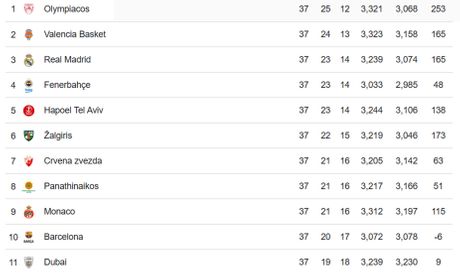 Evroliga tabela 2025/26 37. kolo