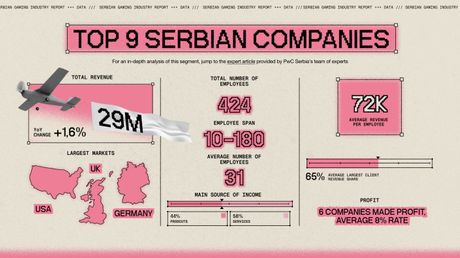 SGA godišnji izveštaj o gejming industriji 2025
