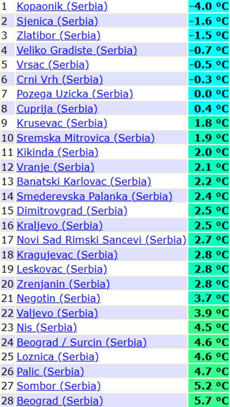 Trenutne temperature vazduha