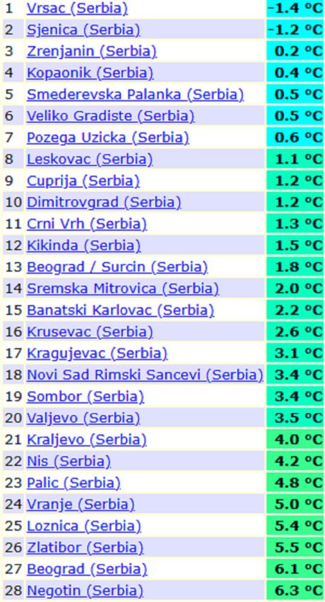 Minimalne temperature jutros i maksimalne dnevne temperature tokom jučerašnjeg dana