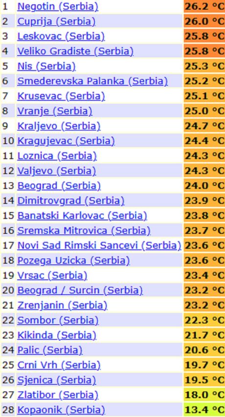 Minimalne temperature jutros i maksimalne dnevne temperature tokom jučerašnjeg dana