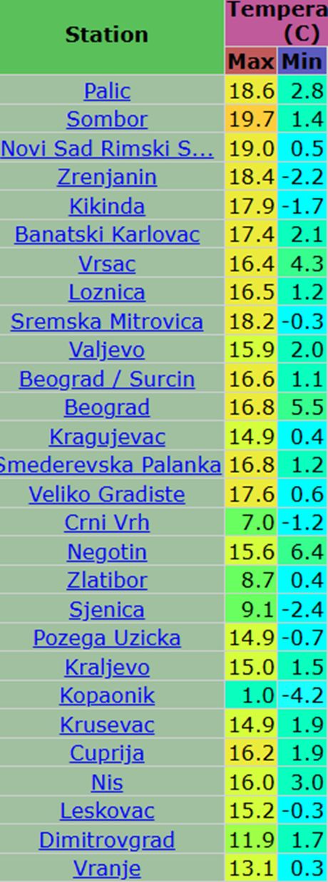 Današje maksimalne dnevne i minimalne jutarnje temperature vazduha