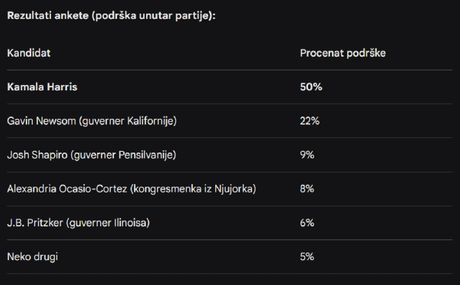 Rezultati ankete za predsedničkog kandiata demokrata, april 2026.