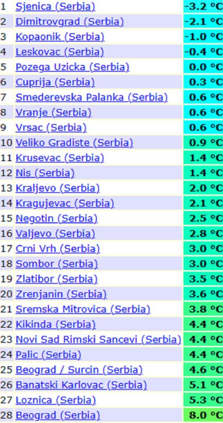 Minimalne temperature vazduha jutros u Srbiji
