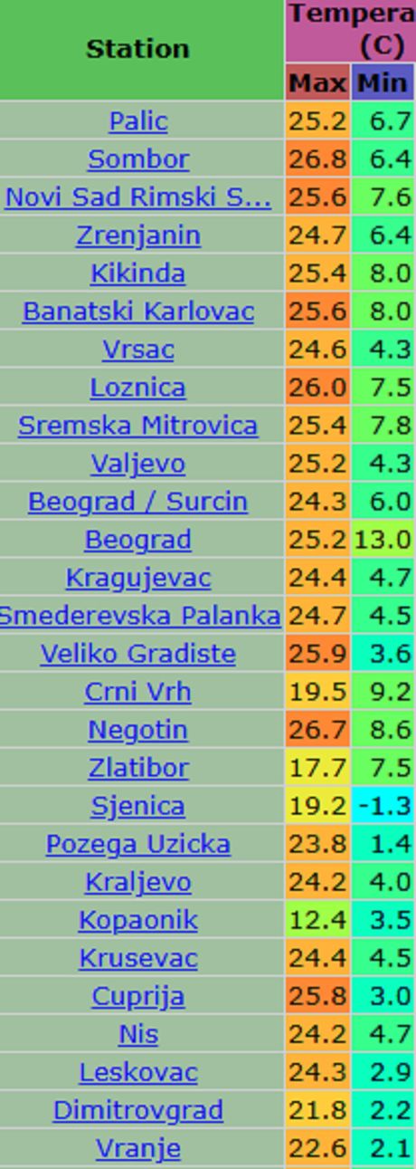 Jučerašnje maksimalne dnevne i minimalne jutarnje temperature vazduha u Srbiji
