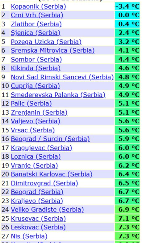 Minimalne temperature vazduha  jutros u Srbiji
