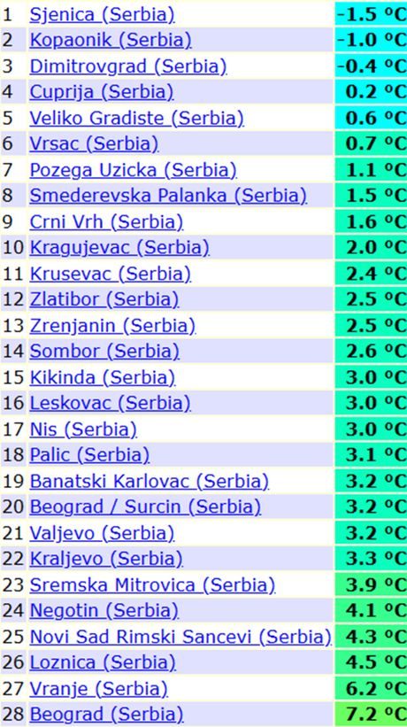Minimalne temperature vazduha jutros u Srbiji